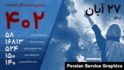 آخرین آمار جان‌باختگان و دستگیرشدگان‌ اعتراضات سراسری ۱۴۰۱؛ بیست و هفتم آبان