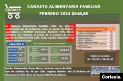 Información sobre costo de Canasta Alimentaria de Venezuela. Fuente CENDAS-FVM.