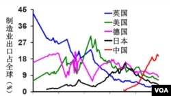 製造業出口佔全球比例（易富賢提供）