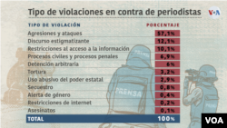 Las violaciones a la libertad de prensa en Nicaragua van desde asesinatos hasta discursos estigmatizantes