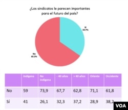 Gráfica Sindicatos. [VOA]