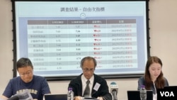 香港民意研究所8月24日公佈最新調查顯示，學術研究、言論、結社、出版、新聞及遊行示威等10項自由次指標全部下跌。(美國之音/湯惠芸)