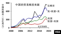 中國的貿易順差來源（易富賢提供）