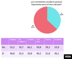 Gráfica movimientos sociales. [VOA]