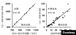 2016-2021年出生（萬）