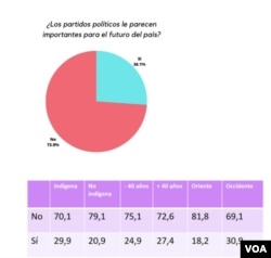 Gráfica Partidos políticos. [VOA]
