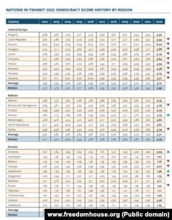 Desetogodišnji učinak država obuhvaćenih izveštajem "Zemlje u tranziciji"