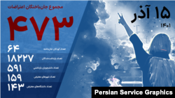 تعداد جان‌باختگان اعتراضات سراسری تا ۱۵ آذر ۱۴۰۱