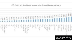 درصد تغییر متوسط قیمت ماه جاری نسبت به ماه مشابه سال قبل - تیر ۱۴۰۱