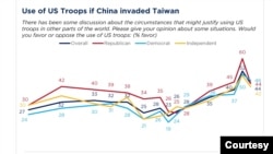 美國民眾對“如果中國入侵台灣，以美國軍隊協助台灣“問題的支持率走向，深藍色曲線代表總體支持度，紅線代表共和黨，淺藍色代表民主黨，黃色代表獨立派民眾（圖片和數據來源：2022 Chicago Council Survey）