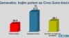 CEDEM: 51,6 odsto građana smatra da se Crna Gora kreće pogrešnim putem