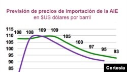Average oil price