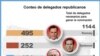 Republicanos a Missouri y P.Rico