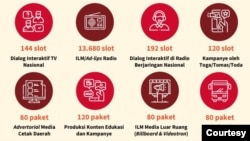Anggaran Rp298,9 miliar dari Kementerian Kominfo digunakan untuk melakukan upaya produksi dan diseminasi konten terkait penanganan Corona dan pemulihan ekonomi. (Foto: Kominfo)