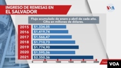 Remesas crecimiento El Salvador