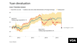 El yuan en China cayó a 6,44 unidades frente al dólar, su menor nivel desde agosto de 2011.