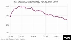 Grafik tingkat pengangguran di Amerika pada dari tahun 2009 hingga akhir tahun 2013. Hari Jumat (6/12/2013) pemerintah Amerika mengumumkan bahwa tingkat pengangguran di Amerika saat ini mencapai titik terendah. 