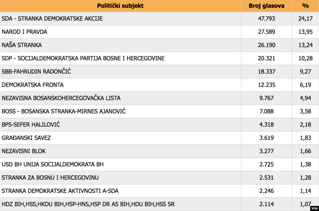 Sarajevski kanton - elections 2018.