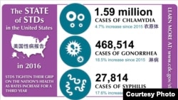Les maladies sexuellement transmissibles aux Etats unis en 2016