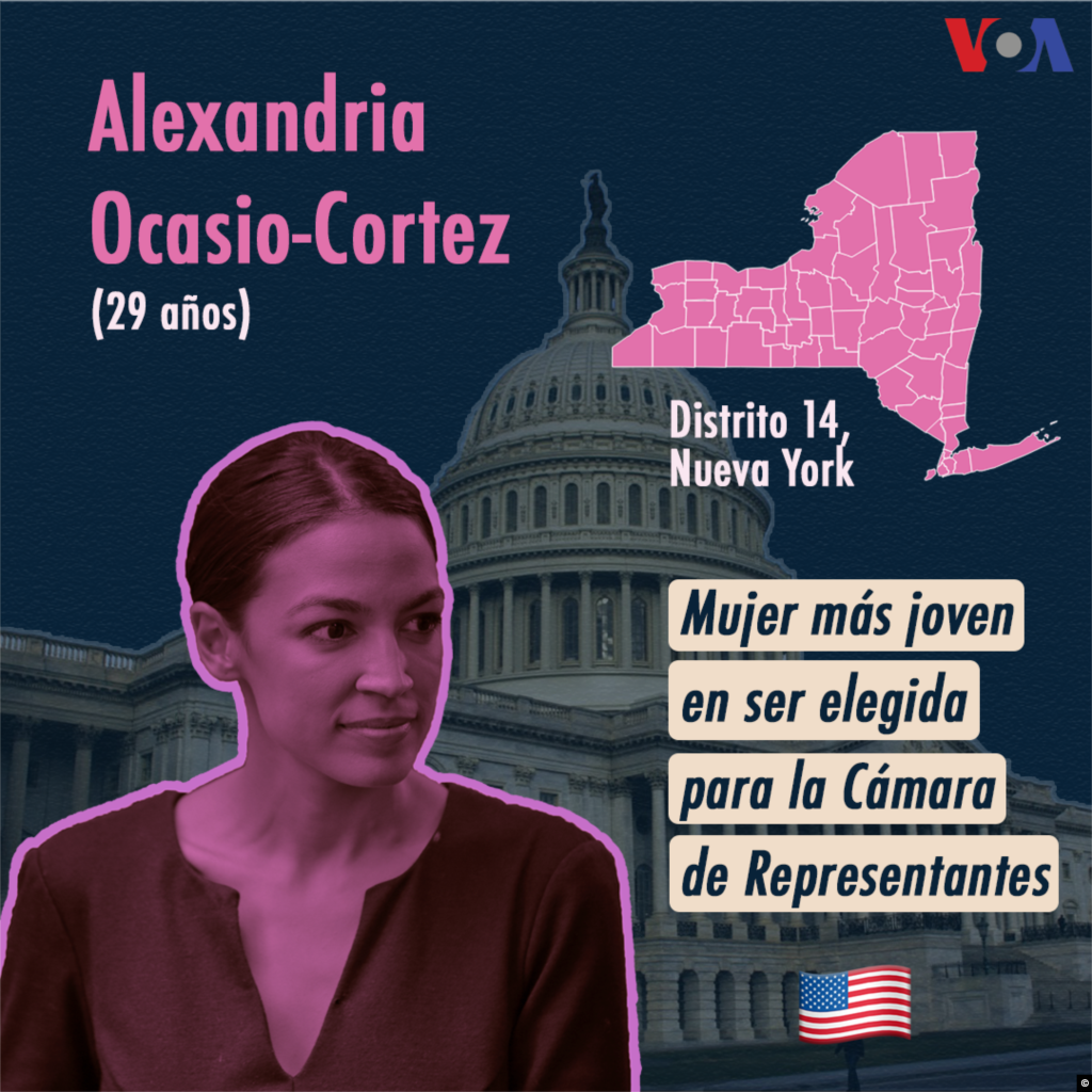 Con apenas 29 años, Alexandria Ocasio-Cortez es la mujer más joven de la historia en ser elegida para el Congreso de Estados Unidos. Cortez, de origen puertorriqueño, reiteró ante su distrito su intención de liderar el cambio. "Estoy tan agradecida por cada persona que contribuyó, amplificó y trabajó para establecer este movimiento. Nunca olviden el trabajo duro que nos tomó llegar aquí. No importa lo que pase, esto es lo que se requiere", escribió en Twitter, donde mostró los zapatos con los que hizo campaña.