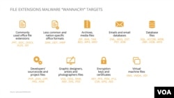 Types de fichiers ciblés par "WannaCry"