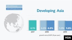 美中貿易戰之際亞行下調明年經濟增長預測 