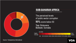 Transparency International Corruption Index, Sub-Saharan Africa graphic 