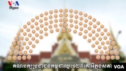 គណបក្ស​ប្រជាជន​កម្ពុជា​ថា​ខ្លួនឈ្នះ​បាន​ ១២៥ កៅអី​ក្រោយ​លទ្ធផលបឋមនៃការ​បោះឆ្នោតថ្នាក់​ជាតិ​ចជ្រើសតាំងតំណាងរាស្រ្ត​​អណត្តិ​ទី ៦ ឆ្នាំ២០១៨។ ​(ខាន់​ សុគុមនោ​​ និង​ អូន ឆេងប៉រ/ VOA)